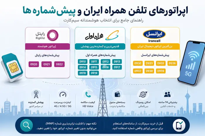 فهرست اپراتورها و پیش شماره های تلفن همراه در ایران